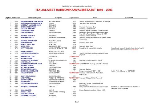 ITALIALAISET HARMONIKANVALMISTAJAT 1850 – 2003