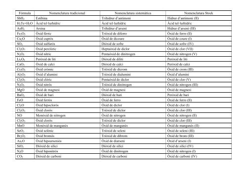 Compostos binaris. Òxids, hidrurs i sals Formuleu ... - Telefonica.net