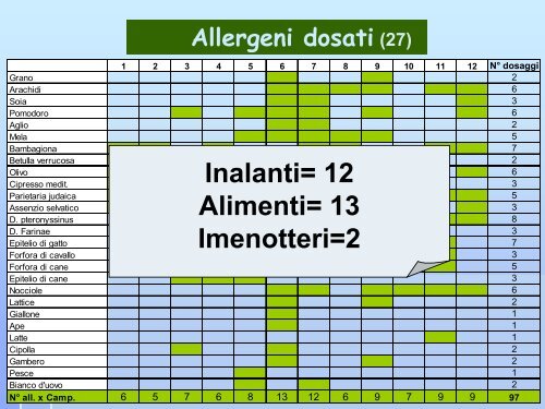 Problematiche emerse dai risultati dei programmi VEQ in Allergologia