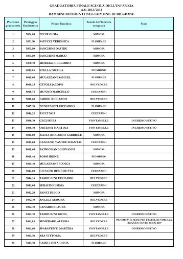 Graduatoria finale scuola dell'infanzia a.s 2012/2013 bambini ...