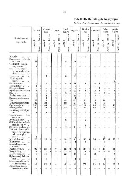 Veterinærvesenet 1957 - SSB