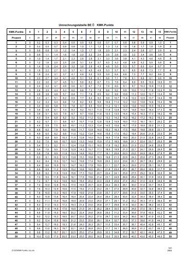 Umrechnungstabelle BE Ö KMK-Punkte