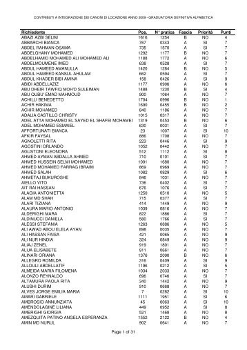 Richiedente Pos. N° pratica Fascia Priorità Punti ABAZI AZBI SELIM ...