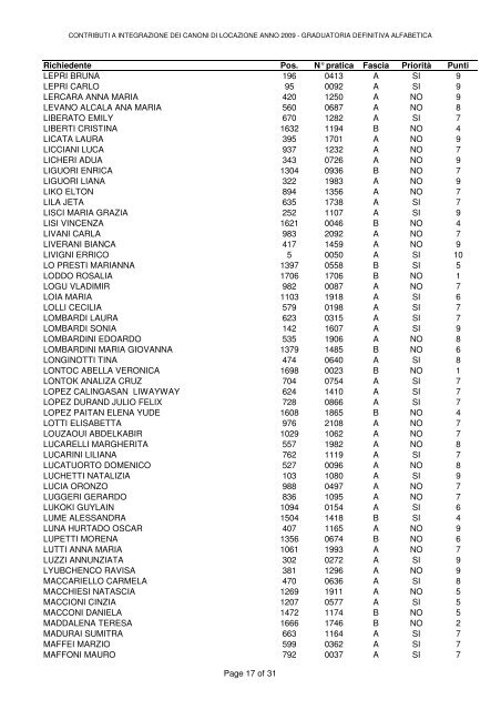 Richiedente Pos. N° pratica Fascia Priorità Punti ABAZI AZBI SELIM ...