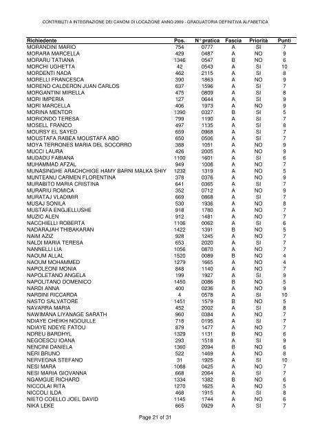 Richiedente Pos. N° pratica Fascia Priorità Punti ABAZI AZBI SELIM ...