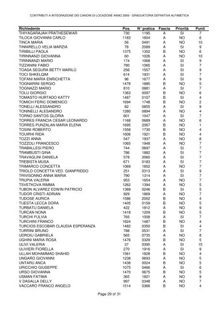 Richiedente Pos. N° pratica Fascia Priorità Punti ABAZI AZBI SELIM ...