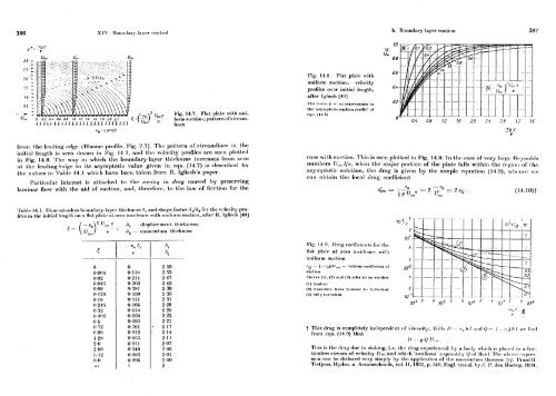 Boundary Lyer Theory