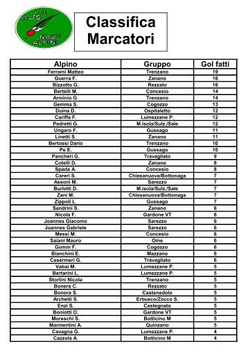 Classifica Marcatori - Gruppo alpini Ome