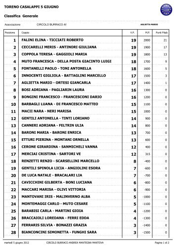 TORENO CASALAPPI 5 GIUGNO Classifica ... - Burraco Mantova