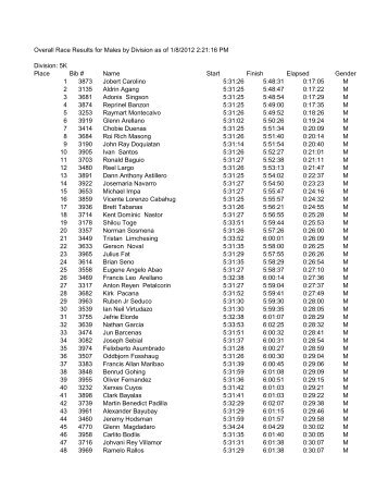 Overall Race Results for Males by Division as - A Million Happiness ...