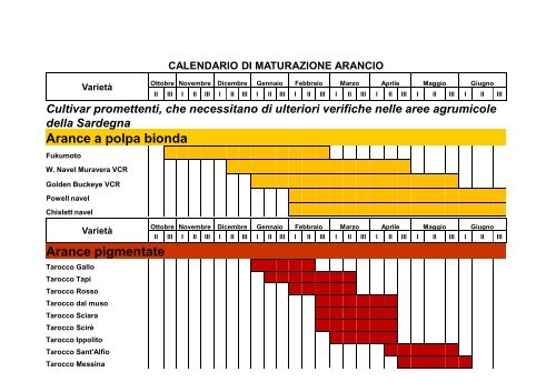 Varietà, portinnesti e tecniche colturali - Sardegna Agricoltura