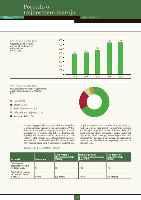 Sava - Finance.si