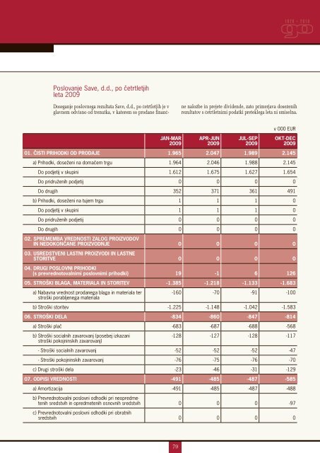 Sava - Finance.si