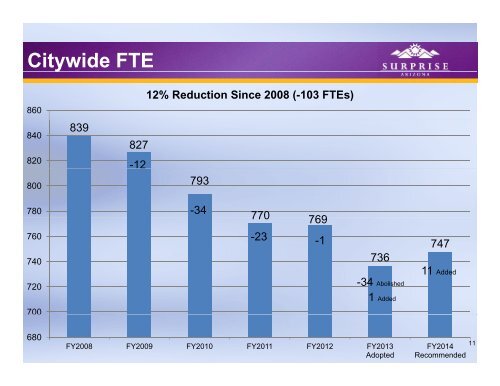 FY2014 Recommended Budget - City of Surprise