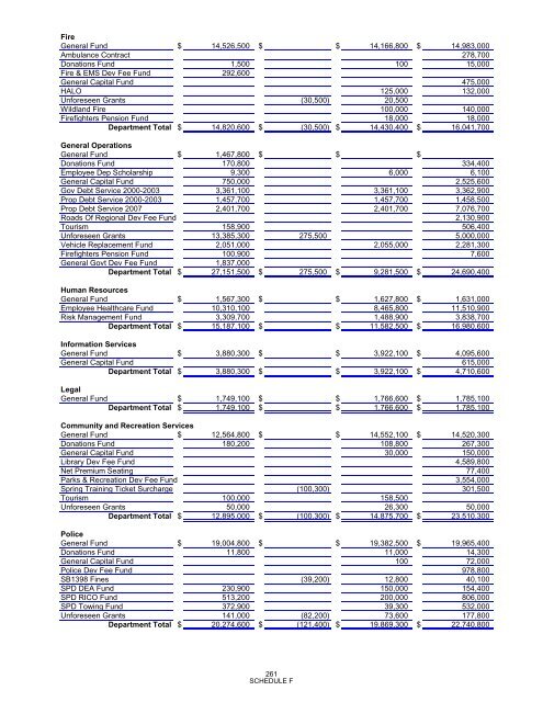 FY2014 Recommended Budget - City of Surprise