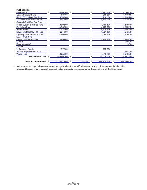 FY2014 Recommended Budget - City of Surprise