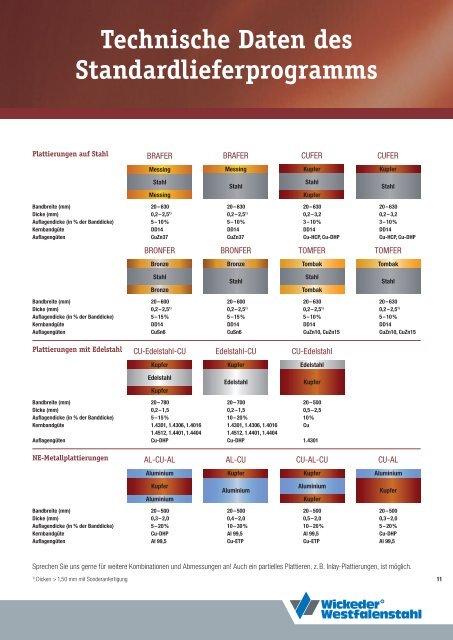 Plattierte Werkstoffe aus Kupfer und Kupferlegierungen - Wickeder ...