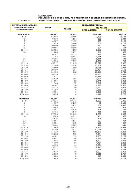 vivienda - Censos Nacionales