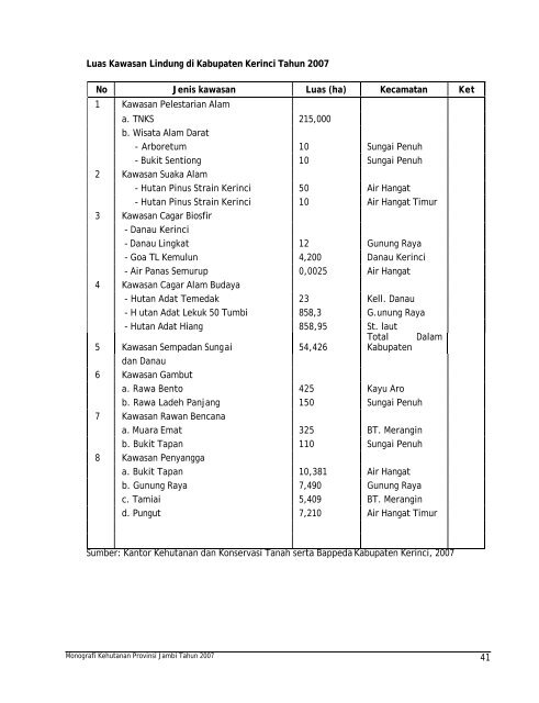 monografi kehutanan propinsi jambi tahun 2007 - Departemen ...