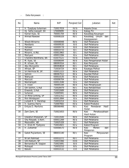 monografi kehutanan propinsi jambi tahun 2007 - Departemen ...