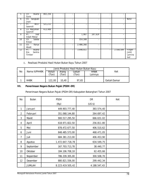 monografi kehutanan propinsi jambi tahun 2007 - Departemen ...