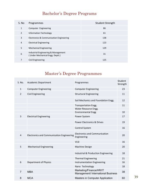 Placement Brochure Golden Jubilee Year (2012-13) - NIT Kurukshetra