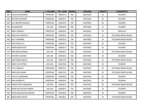 Daftar Peserta Tes DS POLINEMA