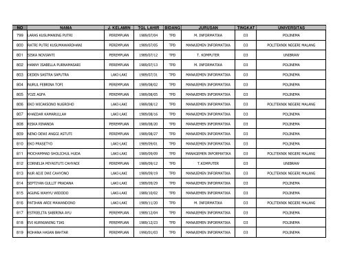 Daftar Peserta Tes DS POLINEMA