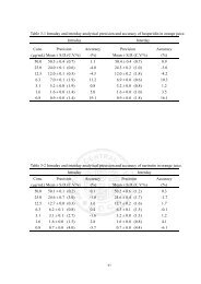 Table 3-1 Intraday and interday analytical precision and accuracy of ...