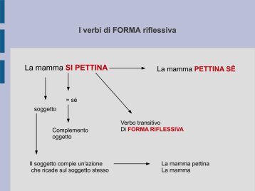 I verbi di FORMA riflessiva La mamma SI PETTINA - classe2emme