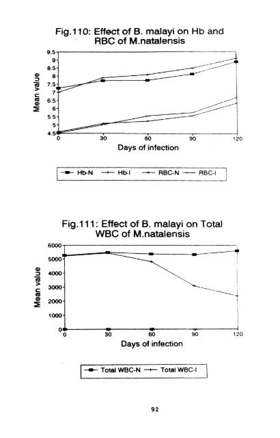 effect of infection of the filarial parasite brugia malayi - Pondicherry ...