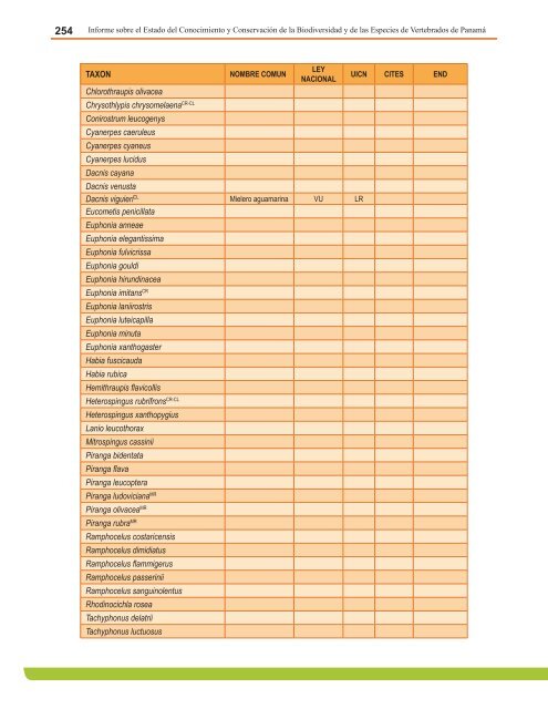 Anexo 4. Lista de Anfibios Conocidos, estado de las especies y su ...