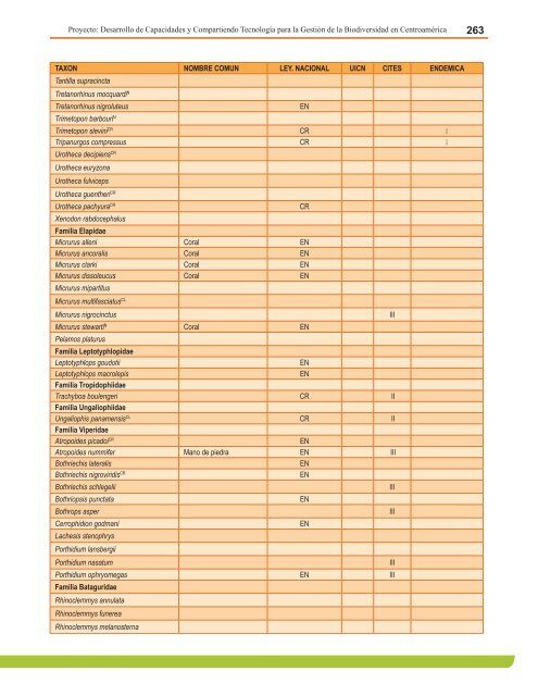 Anexo 4. Lista de Anfibios Conocidos, estado de las especies y su ...