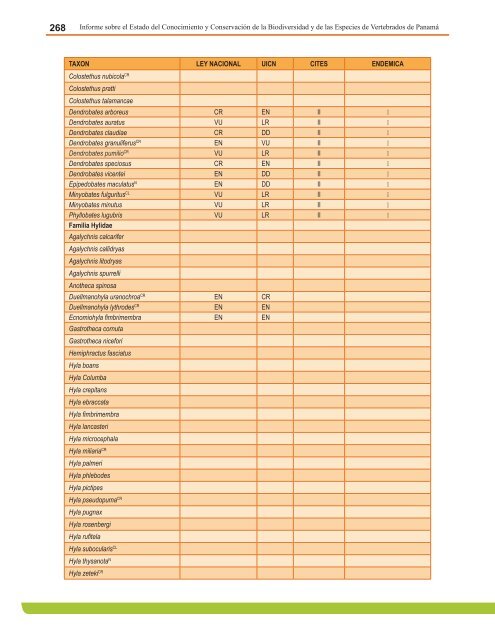 Anexo 4. Lista de Anfibios Conocidos, estado de las especies y su ...