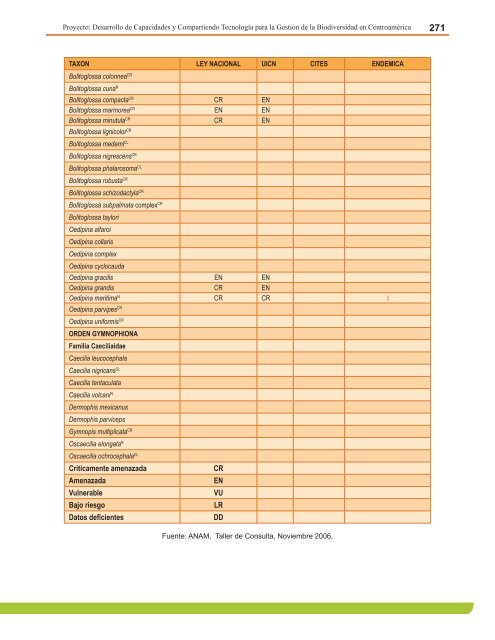 Anexo 4. Lista de Anfibios Conocidos, estado de las especies y su ...