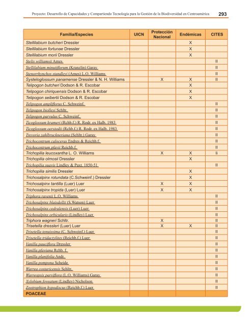 Anexo 4. Lista de Anfibios Conocidos, estado de las especies y su ...