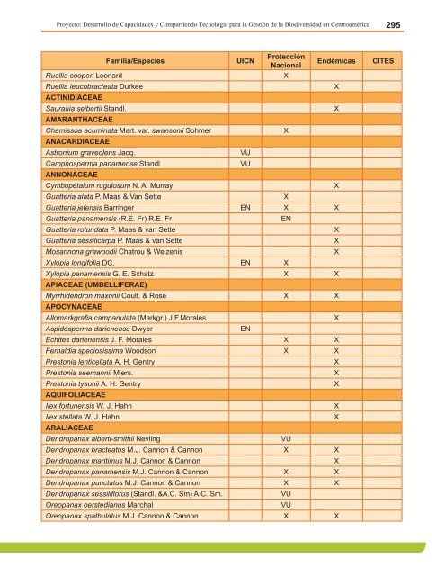 Anexo 4. Lista de Anfibios Conocidos, estado de las especies y su ...