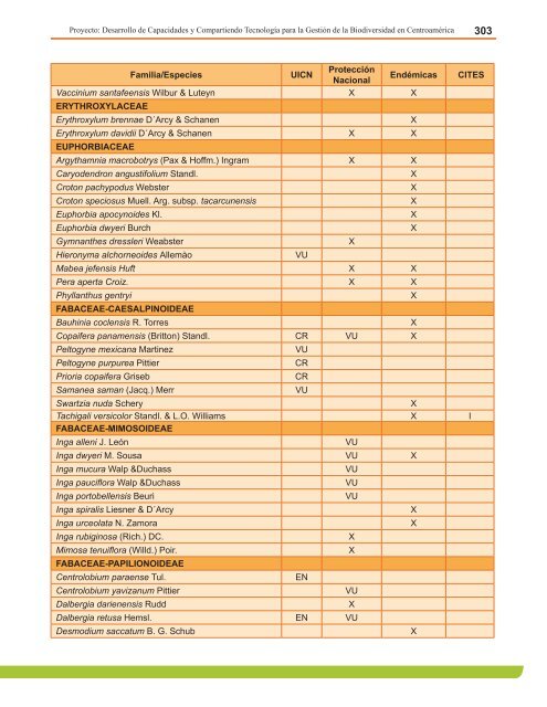 Anexo 4. Lista de Anfibios Conocidos, estado de las especies y su ...