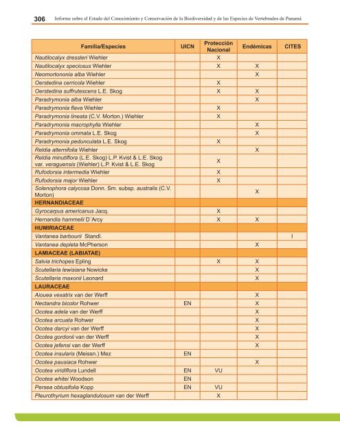 Anexo 4. Lista de Anfibios Conocidos, estado de las especies y su ...