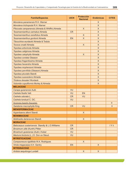 Anexo 4. Lista de Anfibios Conocidos, estado de las especies y su ...