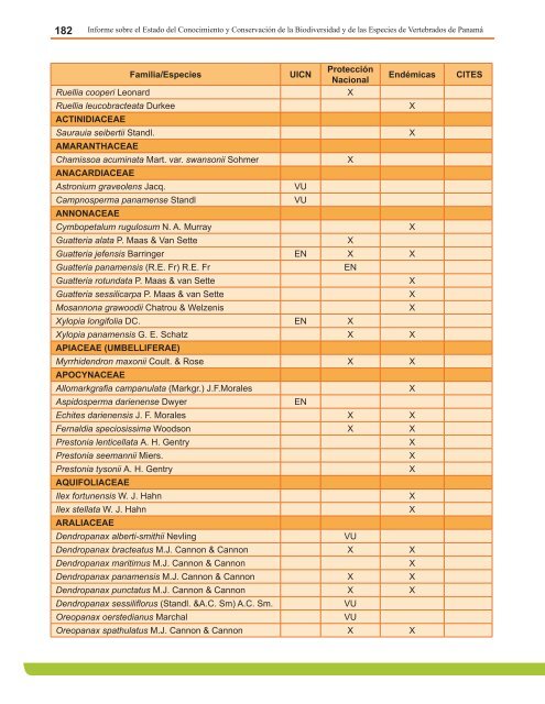 Anexo 4. Lista de Anfibios Conocidos, estado de las especies y su ...