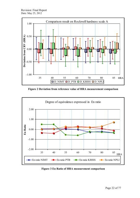 APMP.M.H-S3 Final Report Comparison on Hardness ... - BIPM