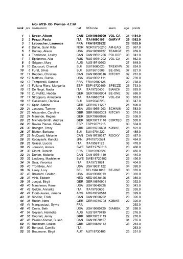 UCI- MTB- XC- Women- 4.7.98 rank pre name/nom nat UCIcode ...