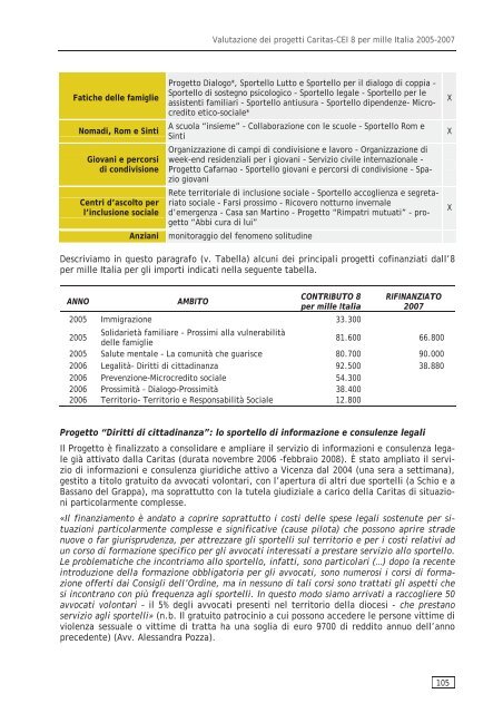 valutazione 8xmille Italia - Caritas Italiana