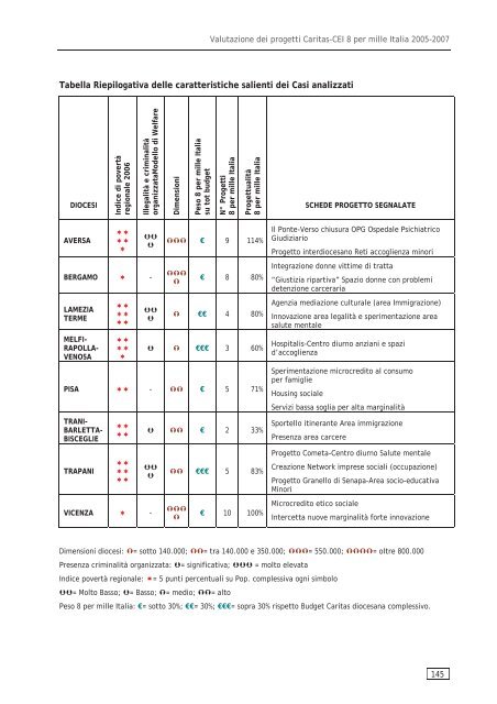 valutazione 8xmille Italia - Caritas Italiana