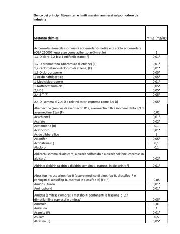 Elenco dei principi fitosanitari e limiti massimi ... - Solana Spa