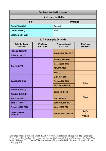 Reis de Israel e Judá, Tabela - Teologia Ocidental