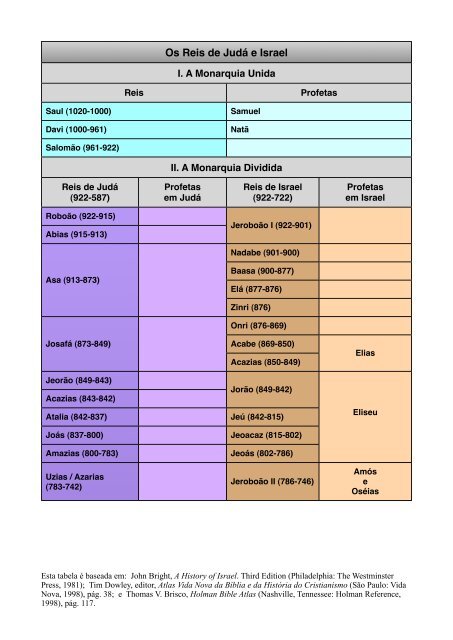 Reis de Israel e Judá, Tabela - Teologia Ocidental