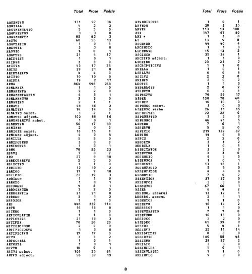 Dictionnaire fréquentiel Index inverse de la langue latine