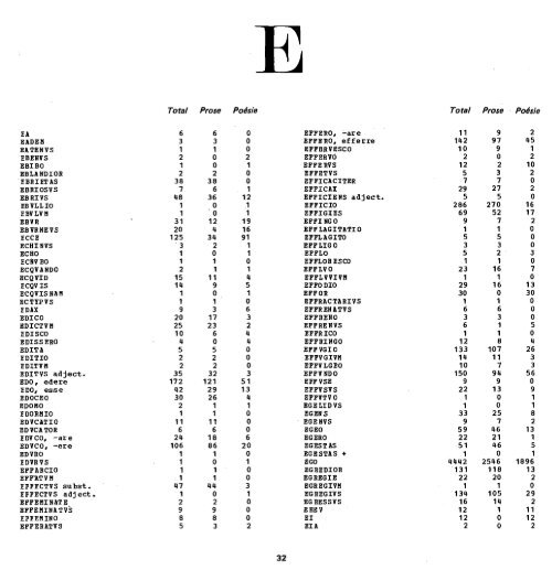 Dictionnaire fréquentiel Index inverse de la langue latine